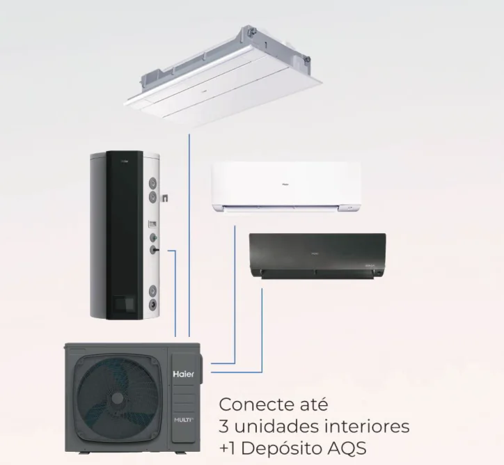 Solução Haier Casa 360º ECO